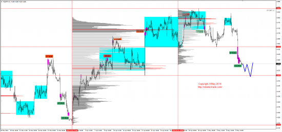 Обзор рынков 09.05.2014 (EUR,GBP,AUD,CAD,CHF,JPY,RUB,WTI,NG,XAU,XAG,S&P500,NASDAQ,DAX)