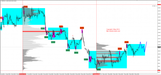 Обзор рынков 09.05.2014 (EUR,GBP,AUD,CAD,CHF,JPY,RUB,WTI,NG,XAU,XAG,S&P500,NASDAQ,DAX)