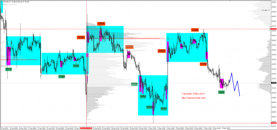 Обзор рынков 09.05.2014 (EUR,GBP,AUD,CAD,CHF,JPY,RUB,WTI,NG,XAU,XAG,S&P500,NASDAQ,DAX)