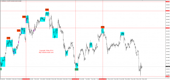 Обзор рынков 09.05.2014 (EUR,GBP,AUD,CAD,CHF,JPY,RUB,WTI,NG,XAU,XAG,S&P500,NASDAQ,DAX)