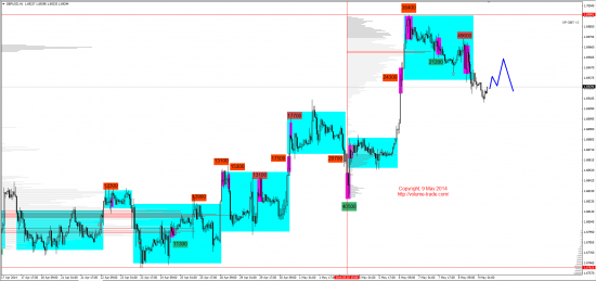 Обзор рынков 09.05.2014 (EUR,GBP,AUD,CAD,CHF,JPY,RUB,WTI,NG,XAU,XAG,S&P500,NASDAQ,DAX)