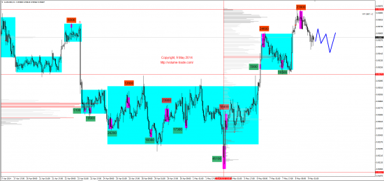 Обзор рынков 09.05.2014 (EUR,GBP,AUD,CAD,CHF,JPY,RUB,WTI,NG,XAU,XAG,S&P500,NASDAQ,DAX)