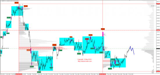 Обзор рынков 13.05.2014 (EUR,JPY,DAX)