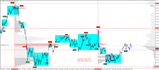 Обзор рынков 14.05.2014 (EUR,JPY,DAX)