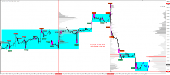 Обзор рынков 14.05.2014 (EUR,JPY,DAX)