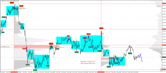 Обзор рынков 15.05.2014 (EUR,JPY,DAX)