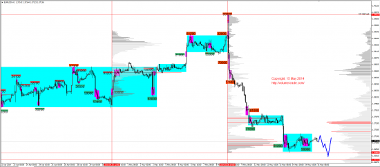 Обзор рынков 15.05.2014 (EUR,JPY,DAX)