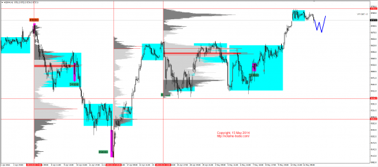 Обзор рынков 15.05.2014 (EUR,JPY,DAX)