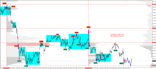 Обзор рынков 16.05.2014 (EUR,JPY,DAX)