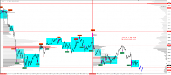 Обзор рынков 19.05.2014 (EUR,JPY,DAX)