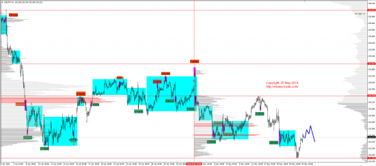 Обзор рынков 20.05.2014 (EUR,JPY,DAX)