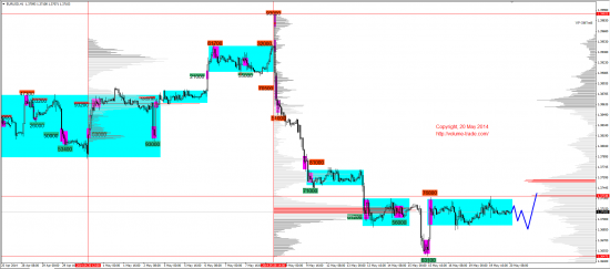 Обзор рынков 20.05.2014 (EUR,JPY,DAX)