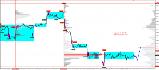 Обзор рынков 21.05.2014 (EUR,JPY,DAX)