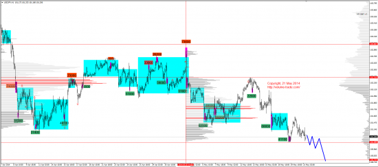 Обзор рынков 21.05.2014 (EUR,JPY,DAX)