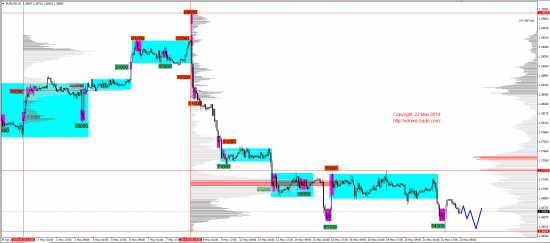 Обзор рынков 22.05.2014 (EUR,JPY,DAX)