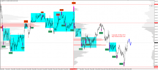 Обзор рынков 22.05.2014 (EUR,JPY,DAX)