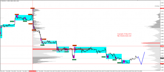 Обзор рынков 27.05.2014 (EUR,JPY,NZD,DAX)