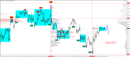 Обзор рынков 27.05.2014 (EUR,JPY,NZD,DAX)