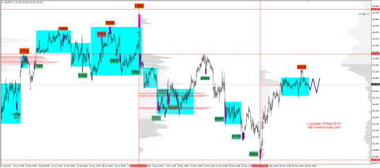 Обзор рынков 28.05.2014 (EUR,JPY,NZD,DAX)