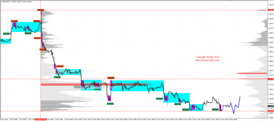 Обзор рынков 28.05.2014 (EUR,JPY,NZD,DAX)