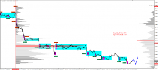 Обзор рынков 29.05.2014 (EUR,JPY,NZD,DAX)