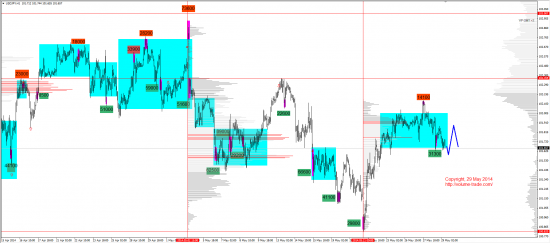 Обзор рынков 29.05.2014 (EUR,JPY,NZD,DAX)