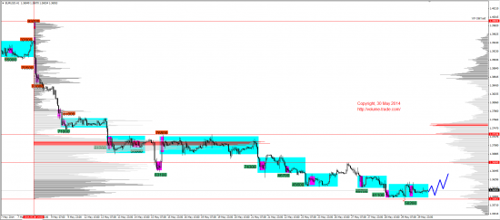 Обзор рынков 30.05.2014 (EUR,JPY,NZD,DAX)