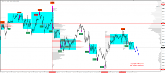 Обзор рынков 30.05.2014 (EUR,JPY,NZD,DAX)