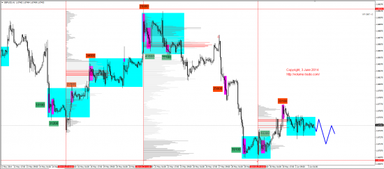 Обзор рынков 03.06.2014 (GBP,XAU,NZD,DAX)