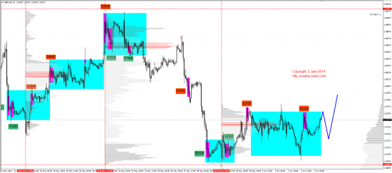 Обзор рынков 05.06.2014 (GBP,XAU,NZD,DAX)