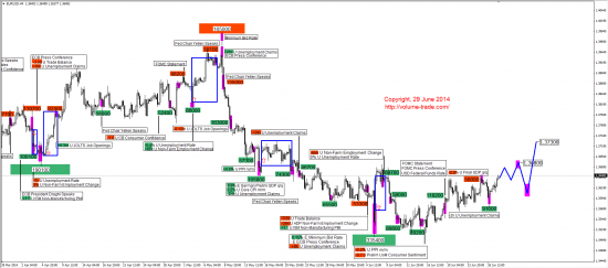 Торговля по объемам от Volume Trade International. Новости 6E (30-04 июля 2014).