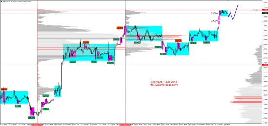 Обзор рынков 01.07.2014 (GBP,NZD,XAG,DAX)