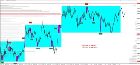 Обзор рынков 08.07.2014 (GBP,NZD,XAG,DAX)