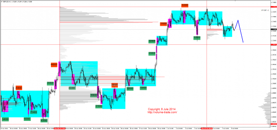 Обзор рынков 08.07.2014 (GBP,NZD,XAG,DAX)