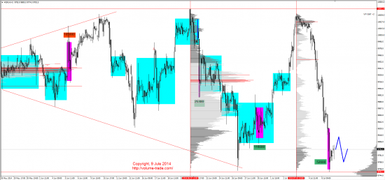 Обзор рынков 09.07.2014 (GBP,NZD,XAG,DAX)