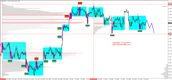 Обзор рынков 14.07.2014 (GBP,NZD,XAG,DAX)