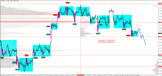 Обзор рынков 15.07.2014 (GBP,NZD,XAG,DAX)