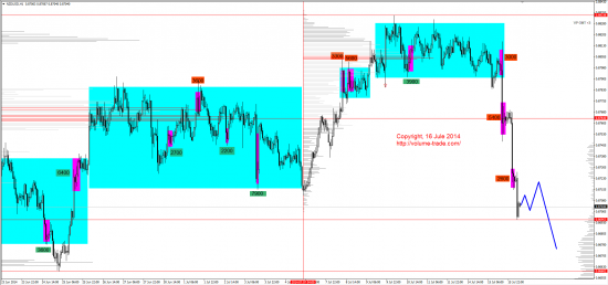 Обзор рынков 16.07.2014 (AUD,NZD,S&P500,DAX)