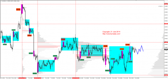 Обзор рынков 21.07.2014 (AUD,NZD,S&P500,DAX)