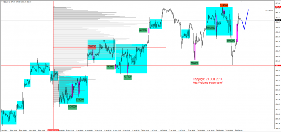 Обзор рынков 21.07.2014 (AUD,NZD,S&P500,DAX)