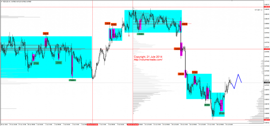 Обзор рынков 21.07.2014 (AUD,NZD,S&P500,DAX)