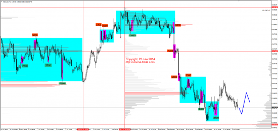 Обзор рынков 22.07.2014 (AUD,NZD,S&P500,DAX)