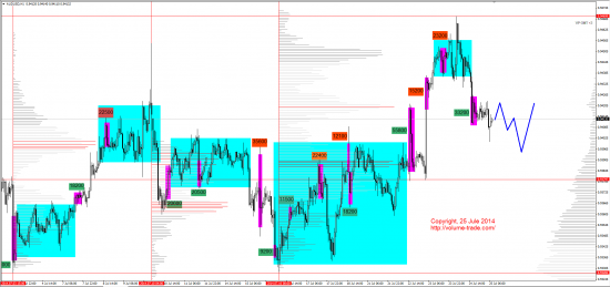 Обзор рынков 25.07.2014 (AUD,NZD,S&P500,DAX)