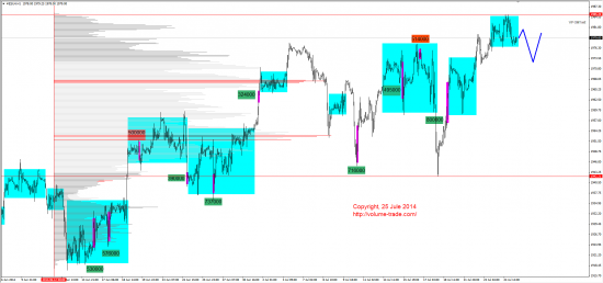 Обзор рынков 25.07.2014 (AUD,NZD,S&P500,DAX)