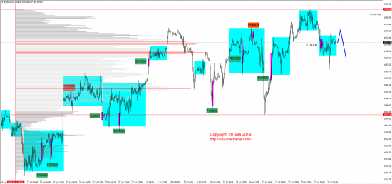 Обзор рынков 29.07.2014 (AUD,NZD,S&P500,DAX)