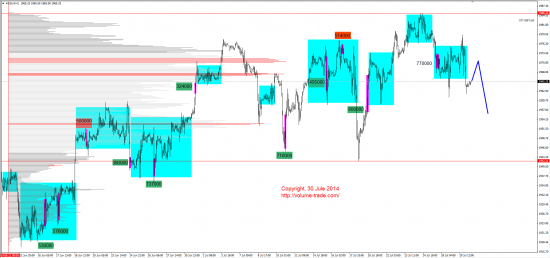 Обзор рынков 30.07.2014 (AUD,NZD,S&P500,DAX)