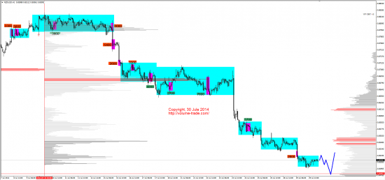 Обзор рынков 30.07.2014 (AUD,NZD,S&P500,DAX)