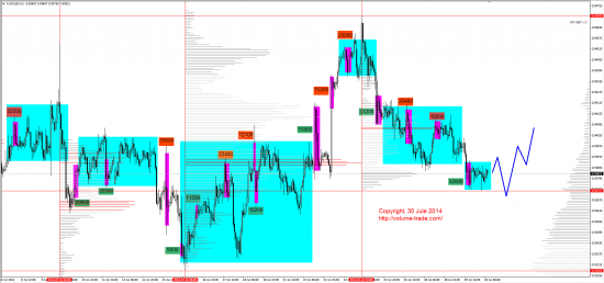 Обзор рынков 30.07.2014 (AUD,NZD,S&P500,DAX)