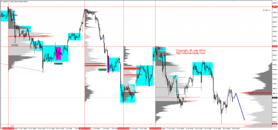 Обзор рынков 30.07.2014 (AUD,NZD,S&P500,DAX)