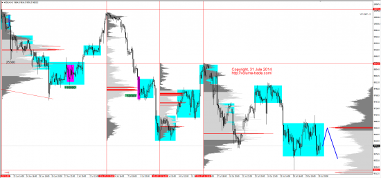 Обзор рынков 31.07.2014 (AUD,NZD,S&P500,DAX)